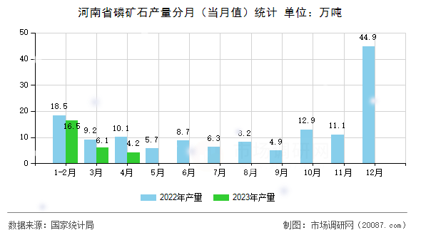 河南省磷矿石产量分月(当月值)统计 河南省磷矿石产量分月(当月值)统计