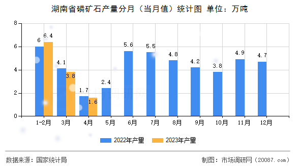 湖南省磷矿石产量分月(当月值)统计图 湖南省磷矿石产量分月(当月值)统计图