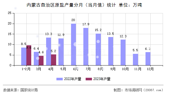 内蒙古自治区原盐产量分月（当月值）统计