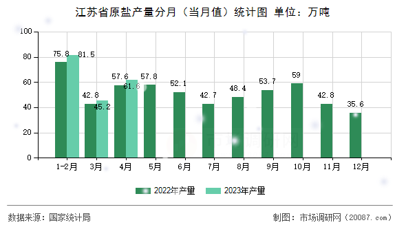 江苏省原盐产量分月(当月值)统计图 江苏省原盐产量分月(当月值)统计图