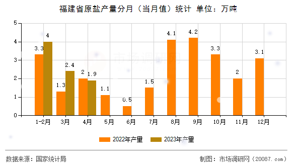 福建省原盐产量分月（当月值）统计
