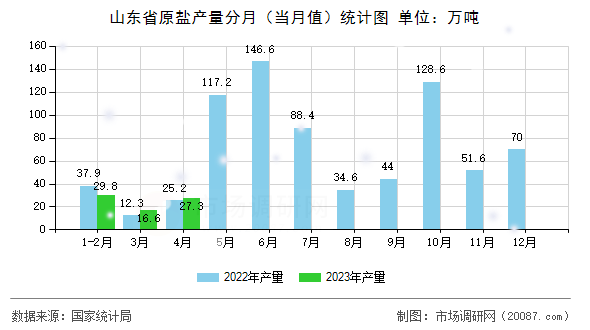 山东省原盐产量分月（当月值）统计图