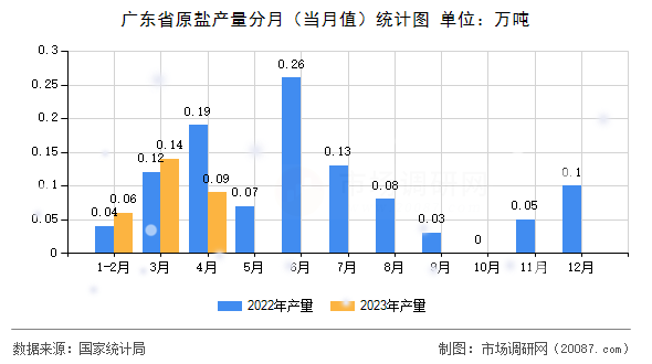广东省原盐产量分月(当月值)统计图 广东省原盐产量分月(当月值)统计图