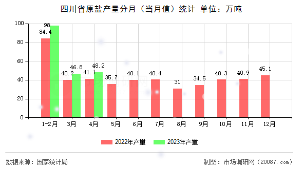 四川省原盐产量分月(当月值)统计 四川省原盐产量分月(当月值)统计