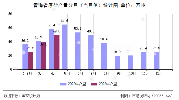 青海省原盐产量分月（当月值）统计图
