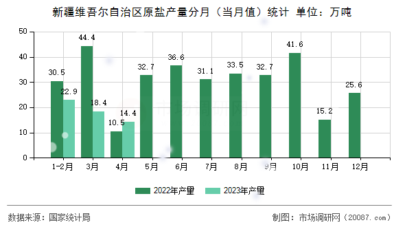 新疆维吾尔自治区原盐产量分月(当月值)统计 新疆维吾尔自治区原盐产量分月(当月值)统计