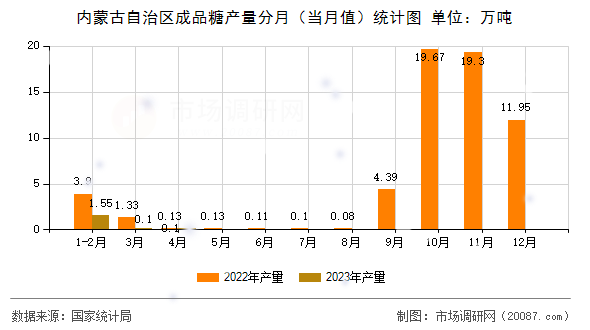 内蒙古自治区成品糖产量分月(当月值)统计图 内蒙古自治区成品糖产量分月(当月值)统计图