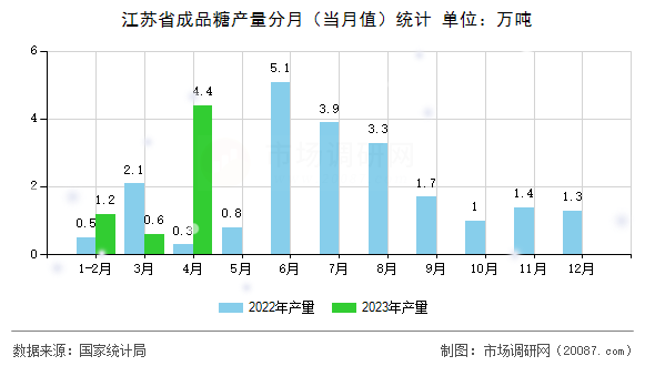 江苏省成品糖产量分月（当月值）统计