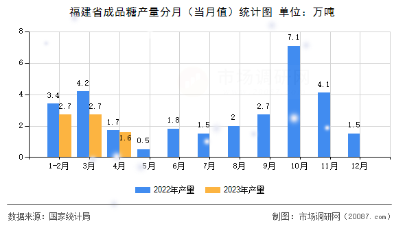 福建省成品糖产量分月（当月值）统计图