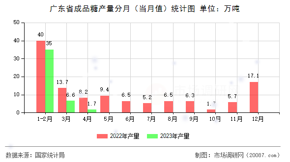 广东省成品糖产量分月(当月值)统计图 广东省成品糖产量分月(当月值)统计图