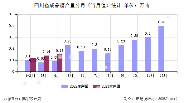 四川省成品糖产量分月（当月值）统计