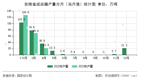 云南省成品糖产量分月（当月值）统计图