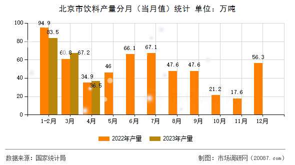 北京市饮料产量分月（当月值）统计