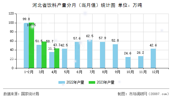 河北省饮料产量分月(当月值)统计图 河北省饮料产量分月(当月值)统计图