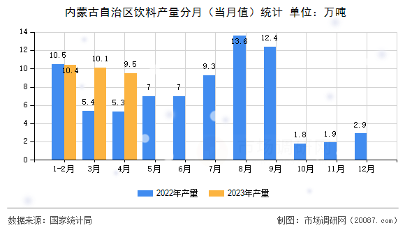 内蒙古自治区饮料产量分月（当月值）统计
