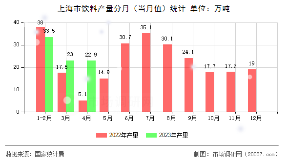 上海市饮料产量分月（当月值）统计