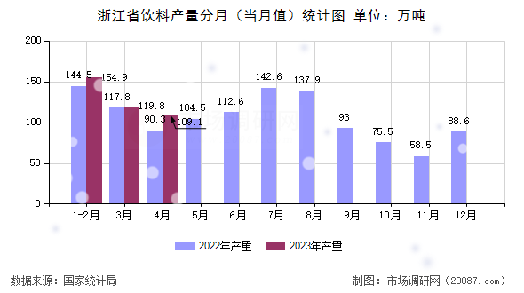 浙江省饮料产量分月（当月值）统计图