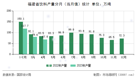 福建省饮料产量分月（当月值）统计
