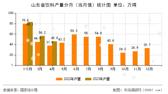 山东省饮料产量分月(当月值)统计图 山东省饮料产量分月(当月值)统计图
