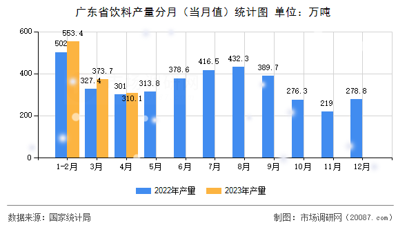广东省饮料产量分月（当月值）统计图