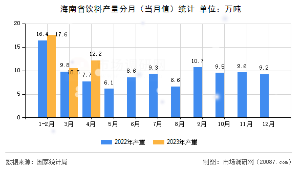 海南省饮料产量分月（当月值）统计