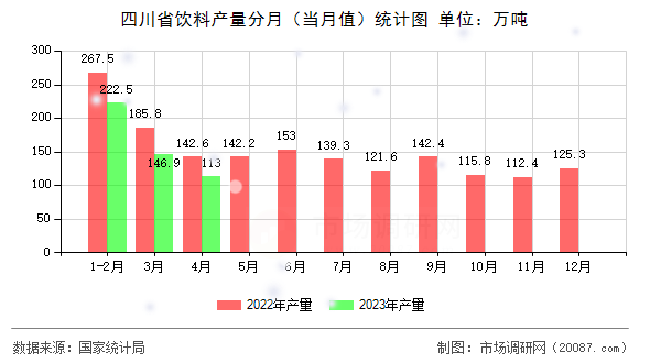 四川省饮料产量分月(当月值)统计图 四川省饮料产量分月(当月值)统计图
