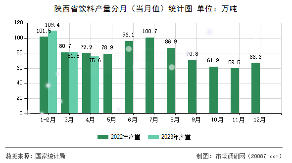 陕西省饮料产量分月(当月值)统计图 陕西省饮料产量分月(当月值)统计图