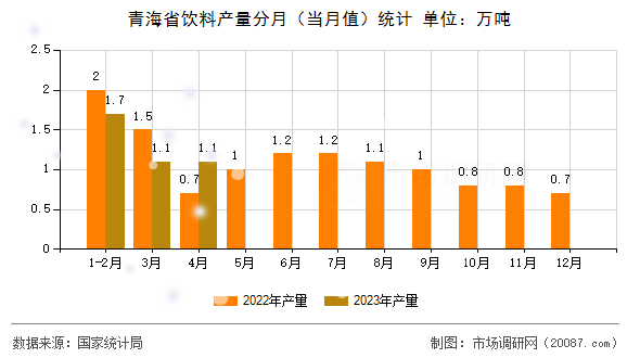 青海省饮料产量分月（当月值）统计