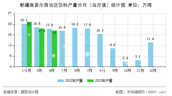 新疆维吾尔自治区饮料产量分月（当月值）统计图