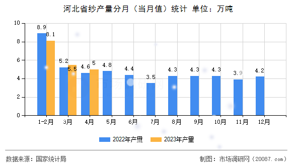 河北省纱产量分月（当月值）统计