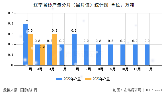 辽宁省纱产量分月（当月值）统计图