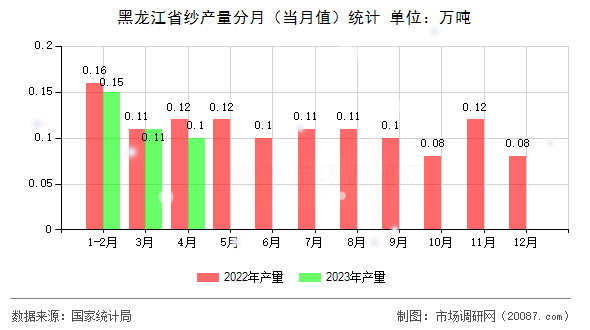 黑龙江省纱产量分月(当月值)统计 黑龙江省纱产量分月(当月值)统计