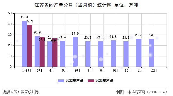 江苏省纱产量分月(当月值)统计图 江苏省纱产量分月(当月值)统计图