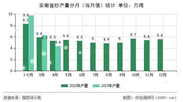 安徽省纱产量分月（当月值）统计