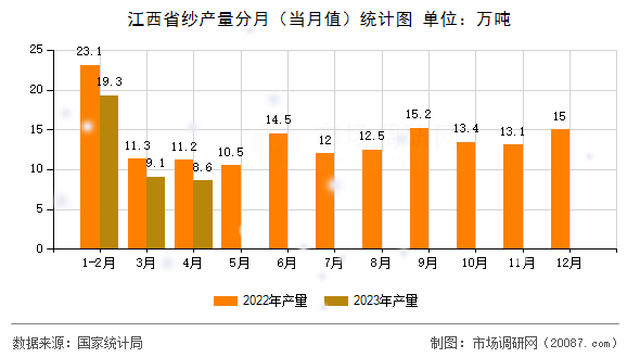江西省纱产量分月（当月值）统计图