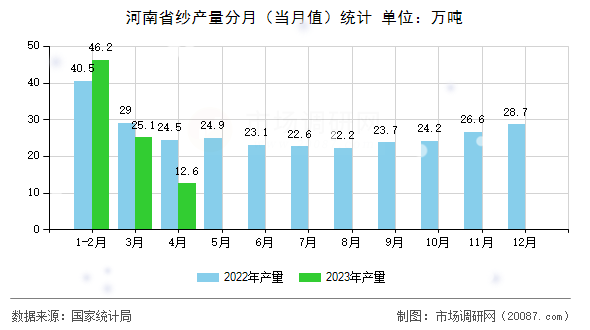 河南省纱产量分月(当月值)统计 河南省纱产量分月(当月值)统计