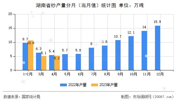 湖南省纱产量分月（当月值）统计图