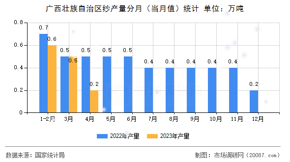 广西壮族自治区纱产量分月（当月值）统计