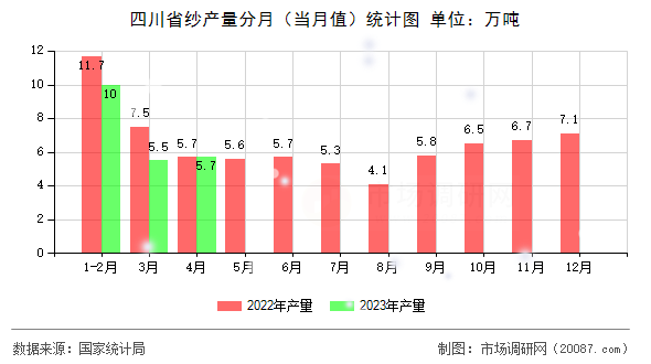 四川省纱产量分月(当月值)统计图 四川省纱产量分月(当月值)统计图