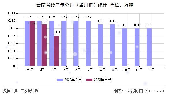 云南省纱产量分月（当月值）统计