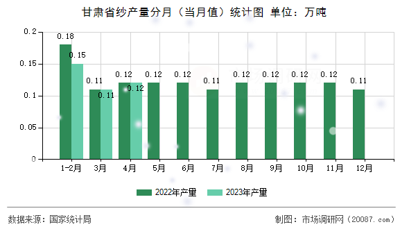 甘肃省纱产量分月(当月值)统计图 甘肃省纱产量分月(当月值)统计图