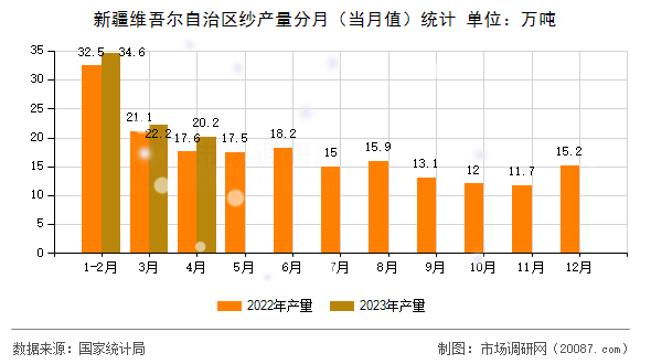 新疆维吾尔自治区纱产量分月（当月值）统计