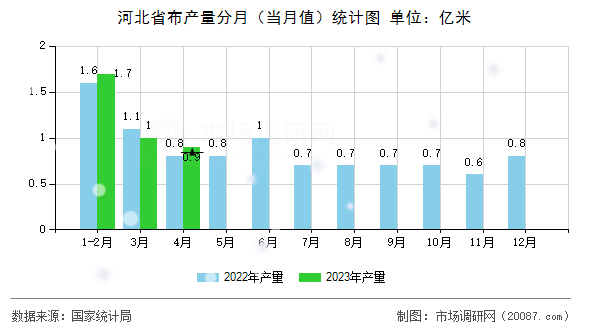 河北省布产量分月(当月值)统计图 河北省布产量分月(当月值)统计图