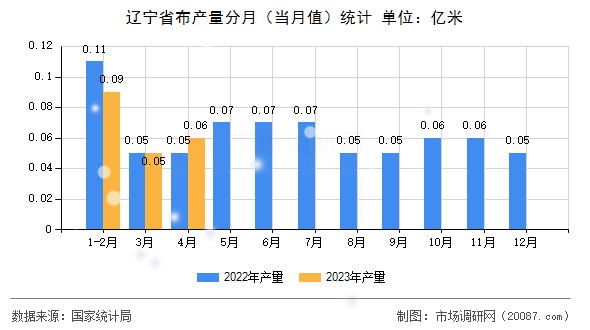 辽宁省布产量分月(当月值)统计 辽宁省布产量分月(当月值)统计