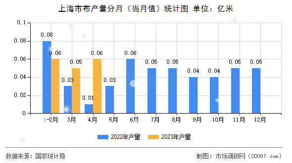 上海市布产量分月（当月值）统计图