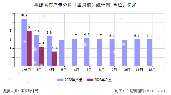 福建省布产量分月（当月值）统计图