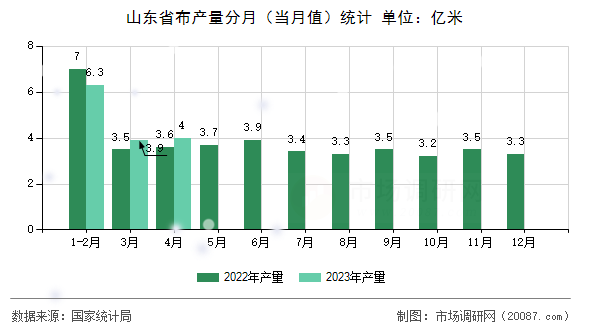 山东省布产量分月（当月值）统计