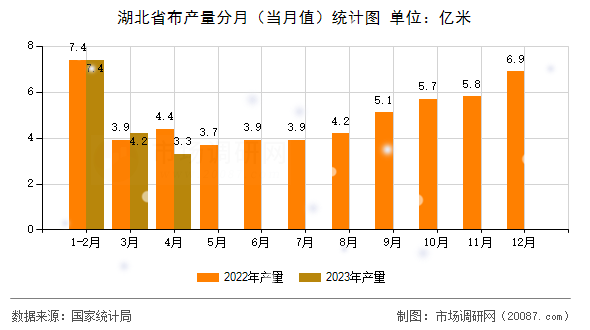 湖北省布产量分月(当月值)统计图 湖北省布产量分月(当月值)统计图