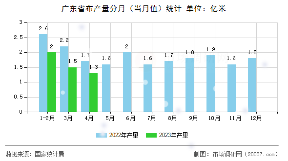 广东省布产量分月(当月值)统计 广东省布产量分月(当月值)统计