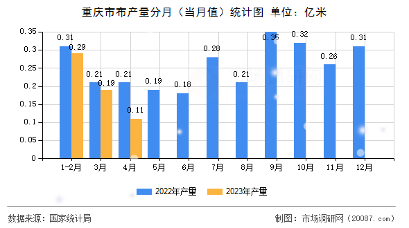 重庆市布产量分月（当月值）统计图